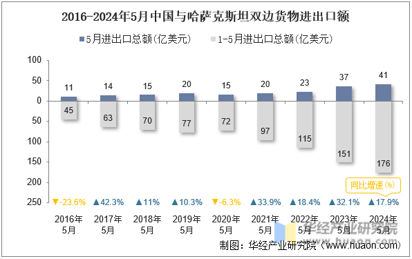 2016-2024年5月中国与哈萨克斯坦双边货物进出口额