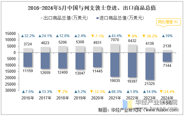 2016-2024年5月中国与列支敦士登进、出口商品总值