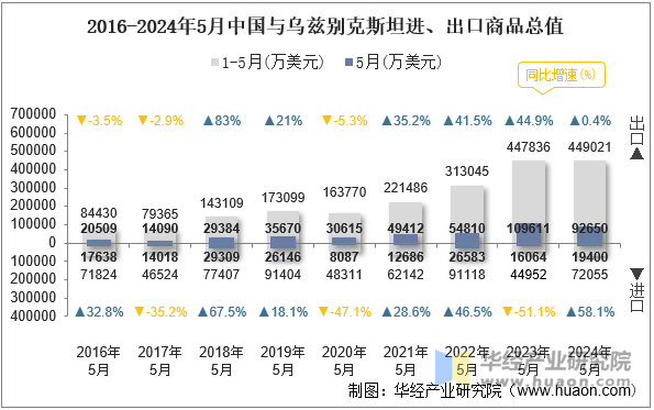 2016-2024年5月中国与乌兹别克斯坦进、出口商品总值