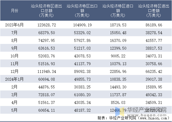 2023-2024年5月汕头经济特区进出口额月度情况统计表