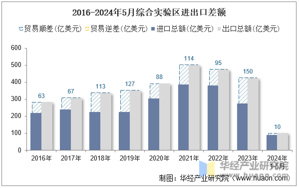 2016-2024年5月综合实验区进出口差额