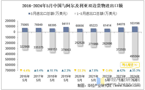 2016-2024年5月中国与阿尔及利亚双边货物进出口额