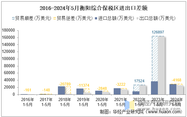 2016-2024年5月衡阳综合保税区进出口差额