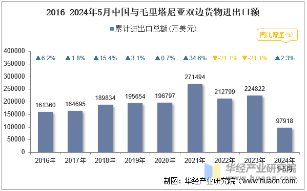 2016-2024年5月中国与毛里塔尼亚双边货物进出口额