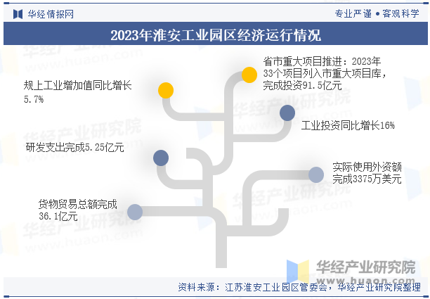 2023年淮安工业园区经济运行情况