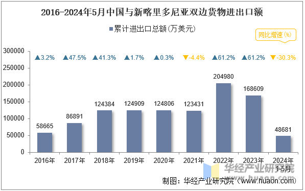2016-2024年5月中国与新喀里多尼亚双边货物进出口额