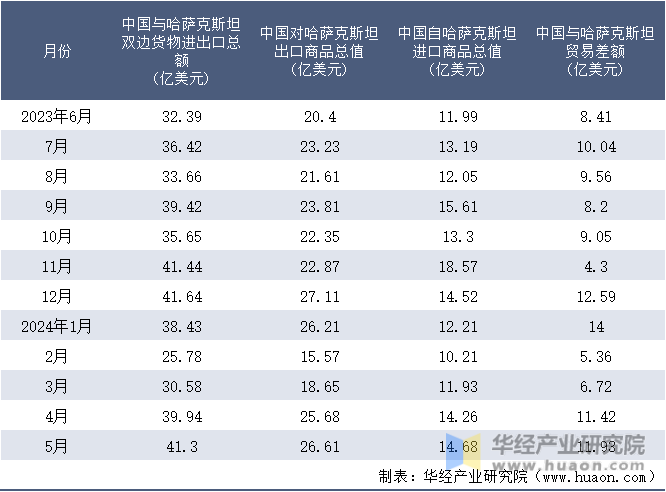 2023-2024年5月中国与哈萨克斯坦双边货物进出口额月度统计表