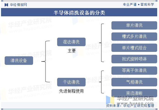 半导体清洗设备的分类