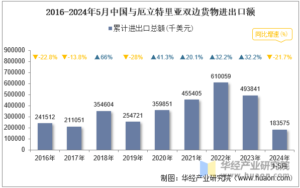 2016-2024年5月中国与厄立特里亚双边货物进出口额