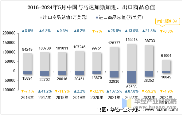 2016-2024年5月中国与马达加斯加进、出口商品总值