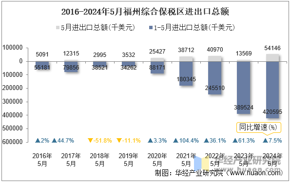 2016-2024年5月福州综合保税区进出口总额