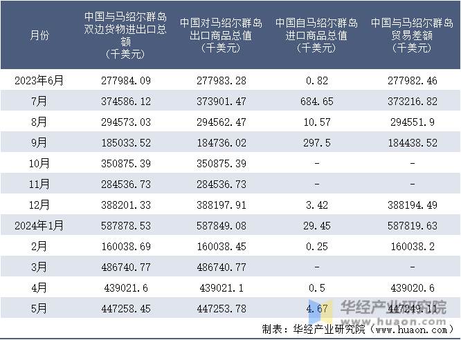 2023-2024年5月中国与马绍尔群岛双边货物进出口额月度统计表