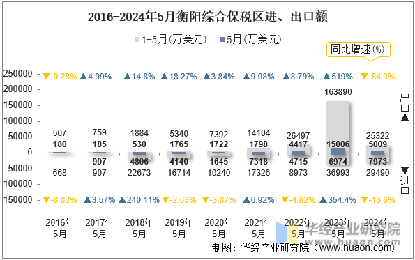 2016-2024年5月衡阳综合保税区进、出口额