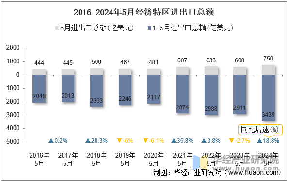 2016-2024年5月经济特区进出口总额