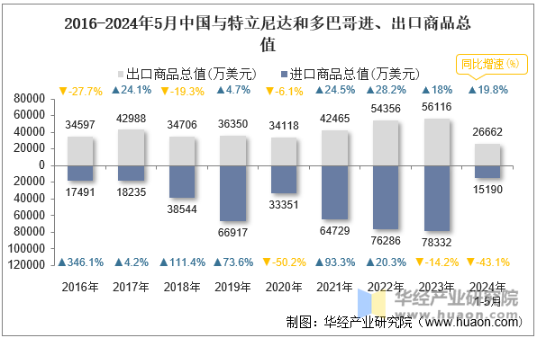 2016-2024年5月中国与特立尼达和多巴哥进、出口商品总值