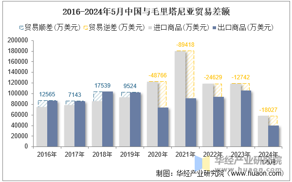 2016-2024年5月中国与毛里塔尼亚贸易差额