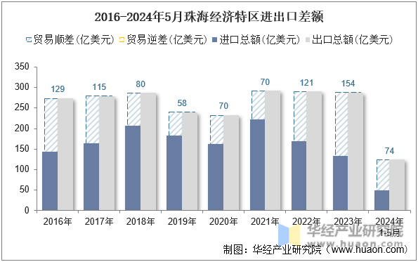 2016-2024年5月珠海经济特区进出口差额