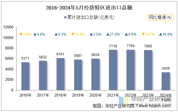 2016-2024年5月经济特区进出口总额