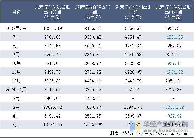 2023-2024年5月贵安综合保税区进出口额月度情况统计表
