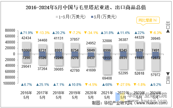 2016-2024年5月中国与毛里塔尼亚进、出口商品总值