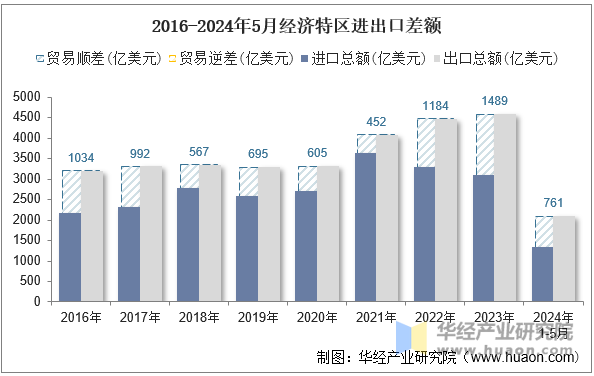 2016-2024年5月经济特区进出口差额