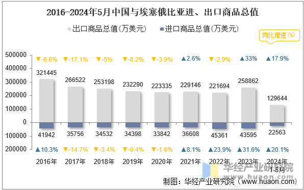 2016-2024年5月中国与埃塞俄比亚进、出口商品总值