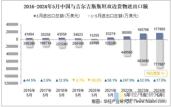 2016-2024年5月中国与吉尔吉斯斯坦双边货物进出口额