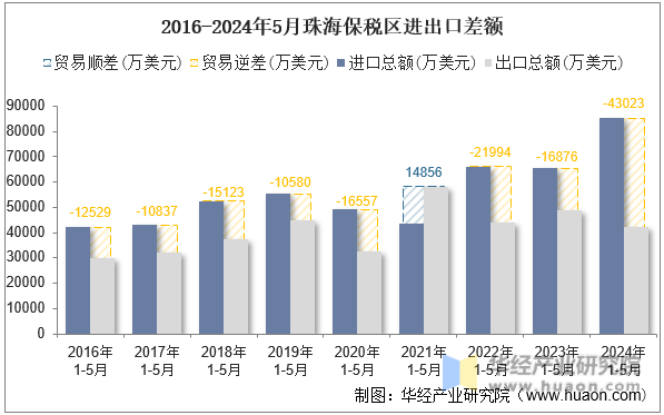 2016-2024年5月珠海保税区进出口差额