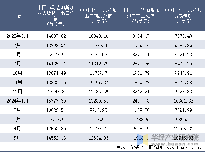 2023-2024年5月中国与马达加斯加双边货物进出口额月度统计表