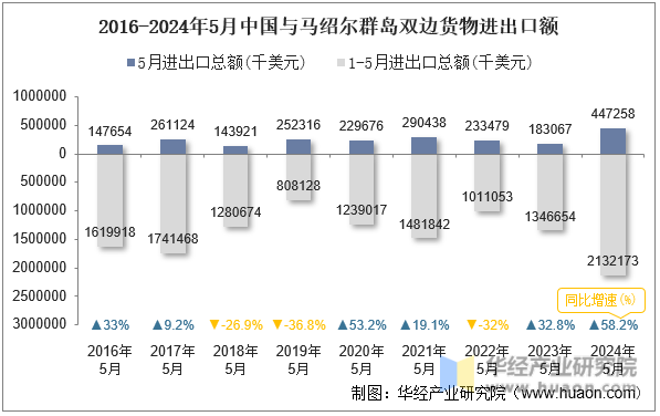 2016-2024年5月中国与马绍尔群岛双边货物进出口额