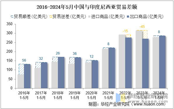 2016-2024年5月中国与印度尼西亚贸易差额