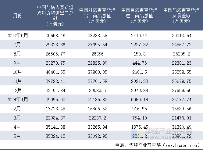 2023-2024年5月中国与塔吉克斯坦双边货物进出口额月度统计表