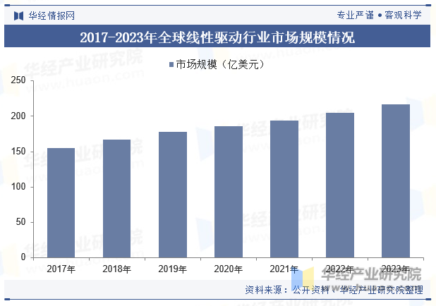 2017-2023年全球线性驱动行业市场规模情况