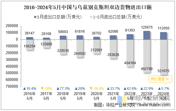 2016-2024年5月中国与乌兹别克斯坦双边货物进出口额