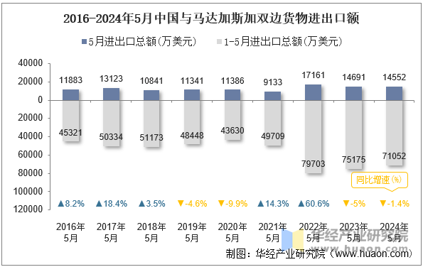 2016-2024年5月中国与马达加斯加双边货物进出口额