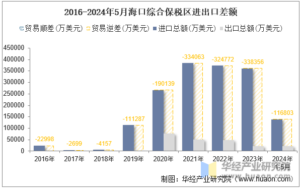 2016-2024年5月海口综合保税区进出口差额