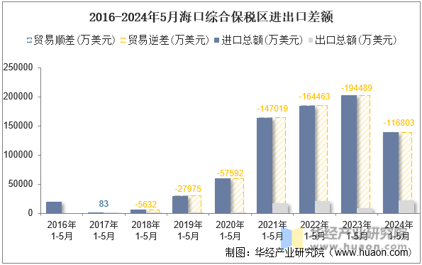 2016-2024年5月海口综合保税区进出口差额