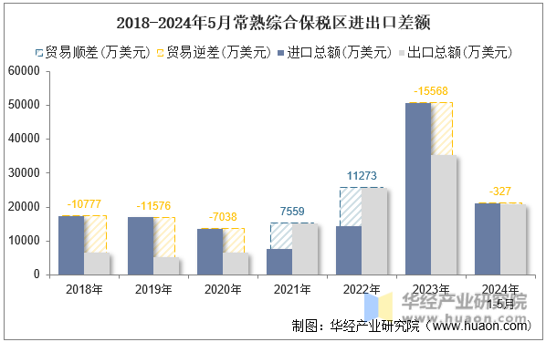 2018-2024年5月常熟综合保税区进出口差额