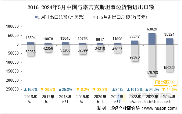 2016-2024年5月中国与塔吉克斯坦双边货物进出口额