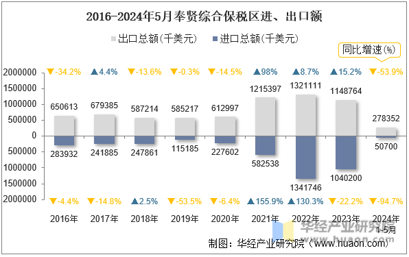 2016-2024年5月奉贤综合保税区进、出口额