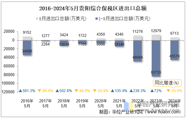 2016-2024年5月贵阳综合保税区进出口总额