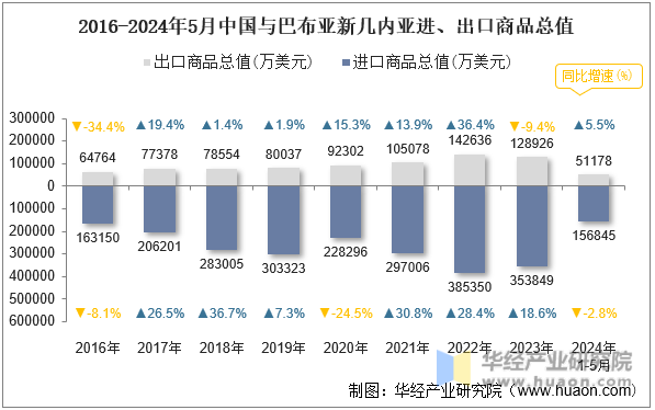 2016-2024年5月中国与巴布亚新几内亚进、出口商品总值