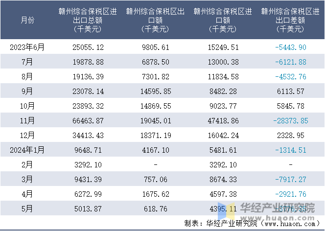 2023-2024年5月赣州综合保税区进出口额月度情况统计表