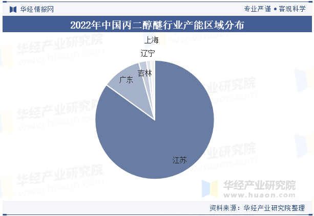 2022年中国丙二醇醚行业产能区域分布