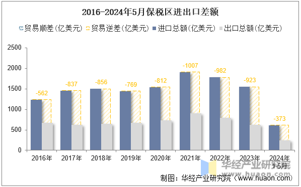 2016-2024年5月保税区进出口差额