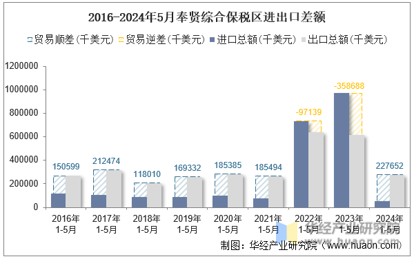 2016-2024年5月奉贤综合保税区进出口差额