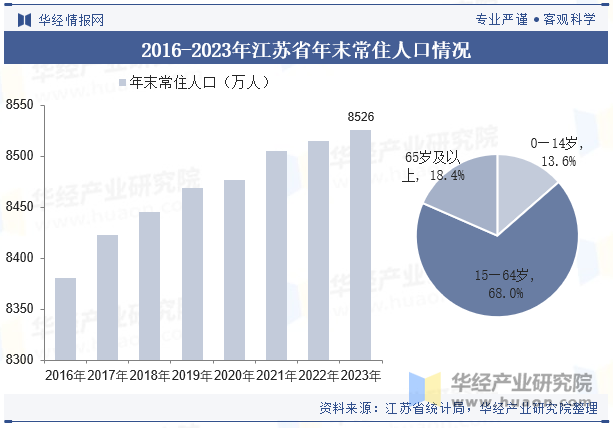 2016-2023年江苏省年末常住人口情况