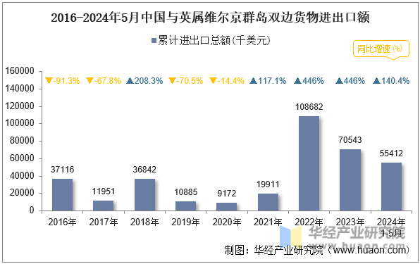 2016-2024年5月中国与英属维尔京群岛双边货物进出口额