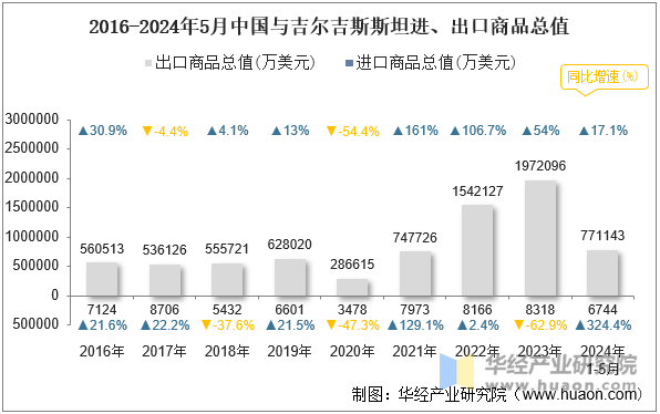 2016-2024年5月中国与吉尔吉斯斯坦进、出口商品总值