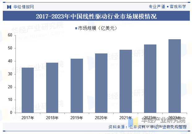 2017-2023年中国线性驱动行业市场规模情况